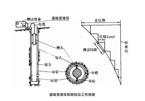 测斜仪滑环工作原理