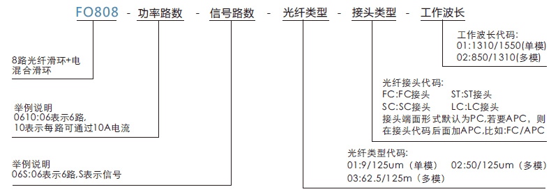 fo808FO808系列8通道光纤+电混合滑环系列滑环特点